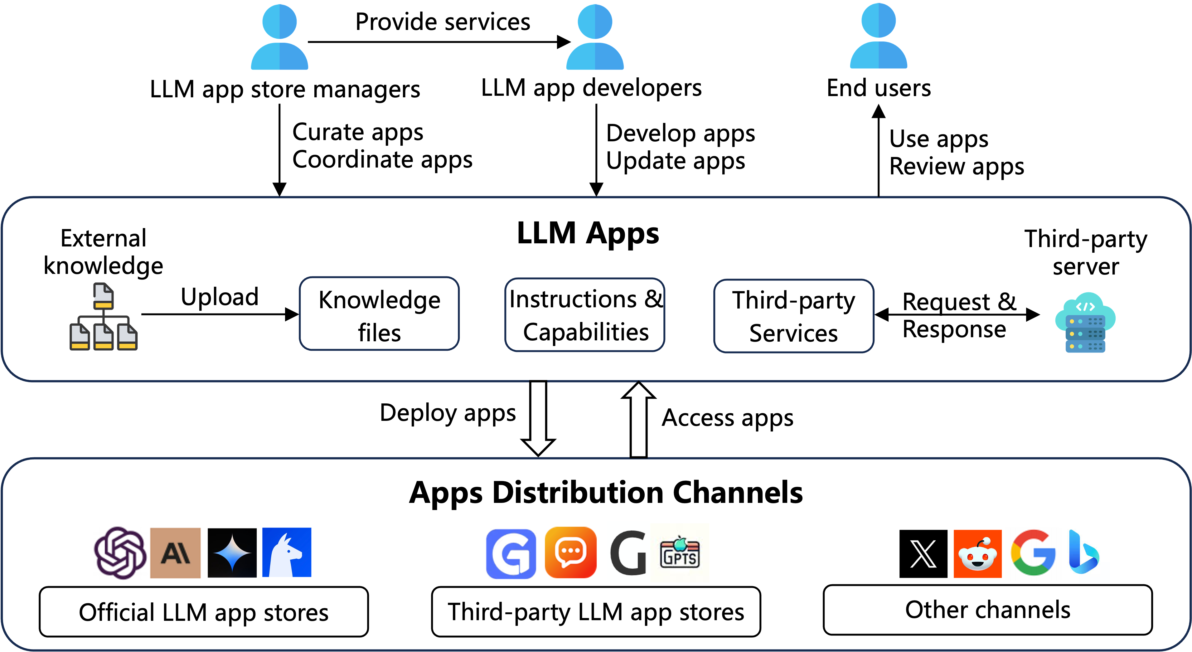 LLM App Store Diagram